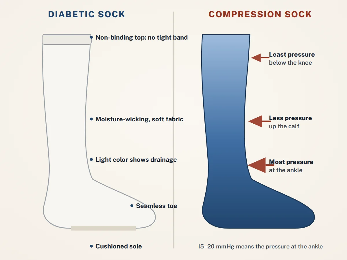 Diagram comparing a diabetic sock (non-binding top, soft wicking fabric, light color, seamless toe, cushioned sole) with a graduated compression sock that has the most pressure at the ankle