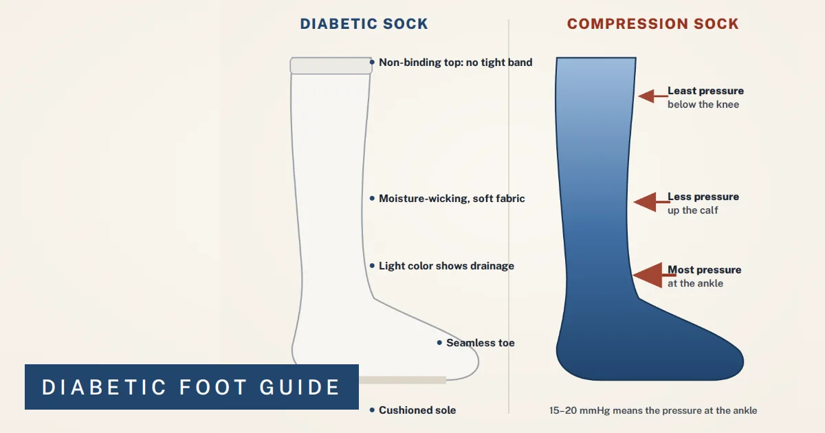 Diagram comparing a diabetic sock with a graduated compression sock